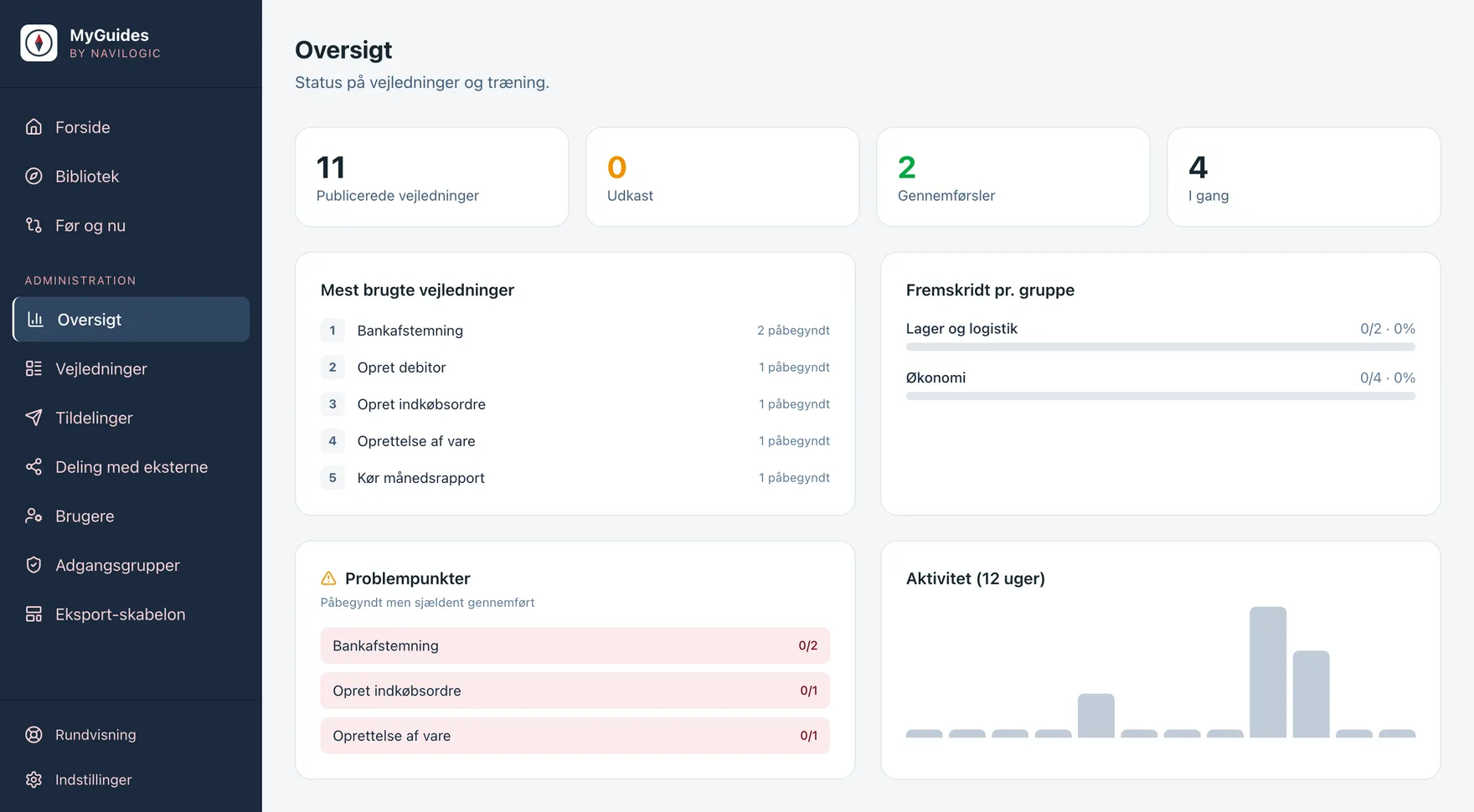 Administratorens oversigt med nøgletal, mest brugte vejledninger og aktivitet over 12 uger